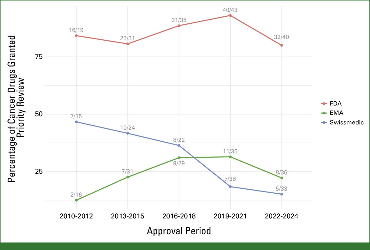 HannahRAbrams's tweet image. After so much discussion this year on vouchers, #CNPV, #FDA priority reviews… how fast are “priority reviews” really?

- FDA grants far more than EMA, but…
- From 2010-24, only 30% got done within 6 mo

@JCOOP_ASCO @PRVWatch @adamfeuerstein @KNVokinger 

ascopubs.org/doi/10.1200/OP…