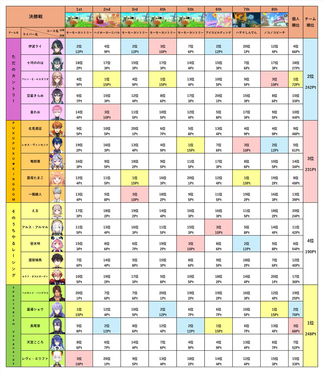 シロイソラ＠マリカにじさんじ杯関連まとめ作成中 tweet media