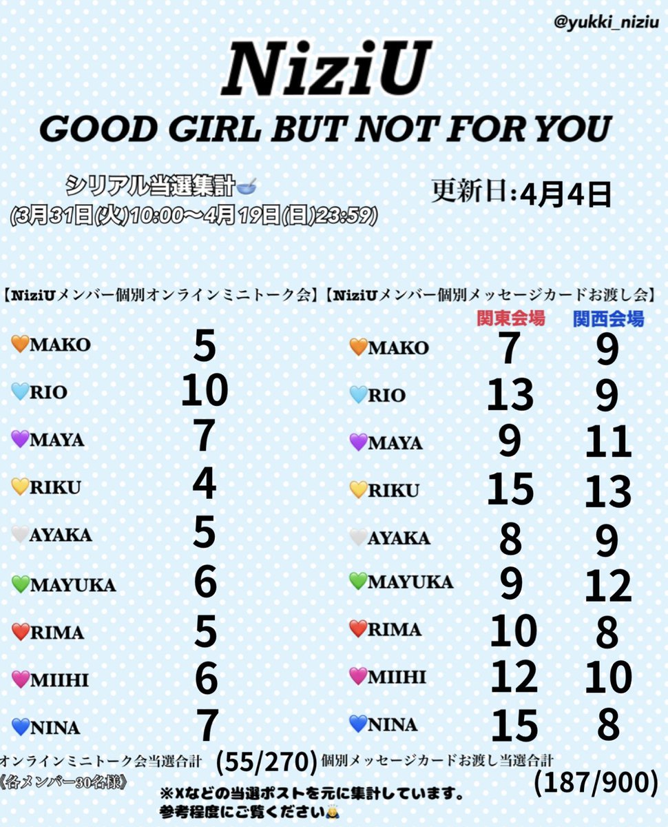【GOOD GIRL BUT NOT FOR YOU】
4月4日21:00時点のシリアル当選集計🥣

ちょっと早めですが本日の集計です🙇‍♂️
参考にしてくださった方は、
いいね&amp;RPしていただけると嬉しいです🥹
#NiziU #NiziU_当選
#GOODGIRL_BUTNOTFORYOU