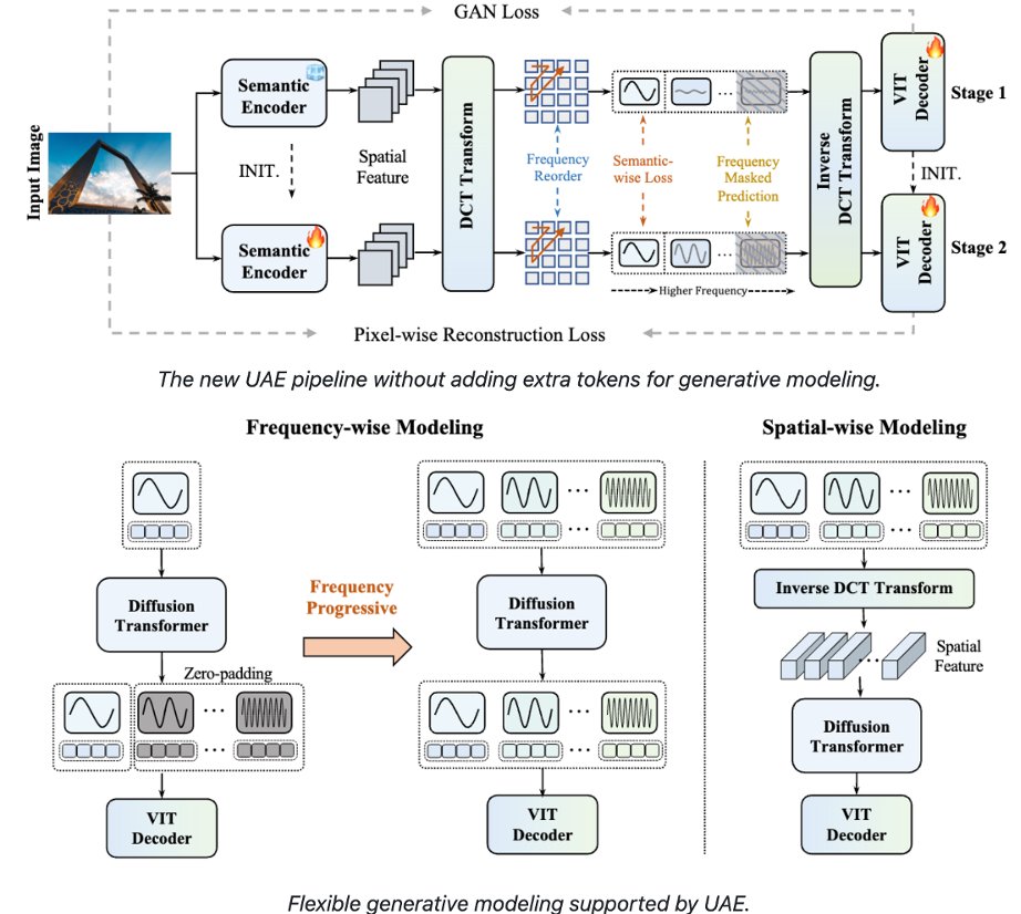 W30259893's tweet photo. 🔥BIG Update🔥for  "The Prism Hypothesis" (UAE)

✨Paper: https://t.co/BAIRUngMOo
✨Code: https://t.co/t2k5N1CDDq

🔠languages and visuals👓 can coexist in one representation.

Now support both latent and pixel-wise Generation
(🔥JIT is supported!🔥)

💫#UAE💫 gives a strong foundation for NEO-Unify:

Understanding and generation share one representation making raw-input end-to-end learning a natural path! 👏👏👏