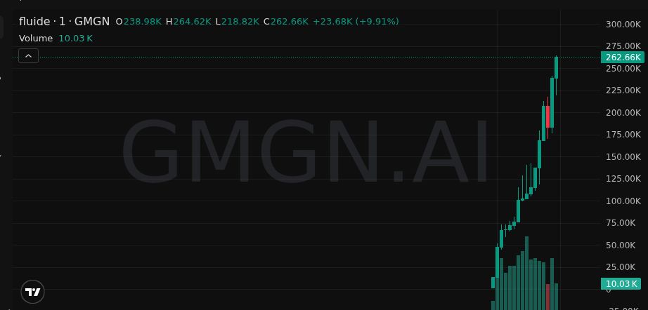 MonblacnSOL's tweet photo. 💎 Beam me up — $fluide 2X

MC: 104K → 255K

Next leg incoming 🚀

🚀 Ape in: https://t.co/gPgNzFS7xR

DFsBC5HQoFHSLtE6LmWRff8GGWgiZ9Y52nPqsFCYpump

#Memecoin https://t.co/6YmSnSoocW