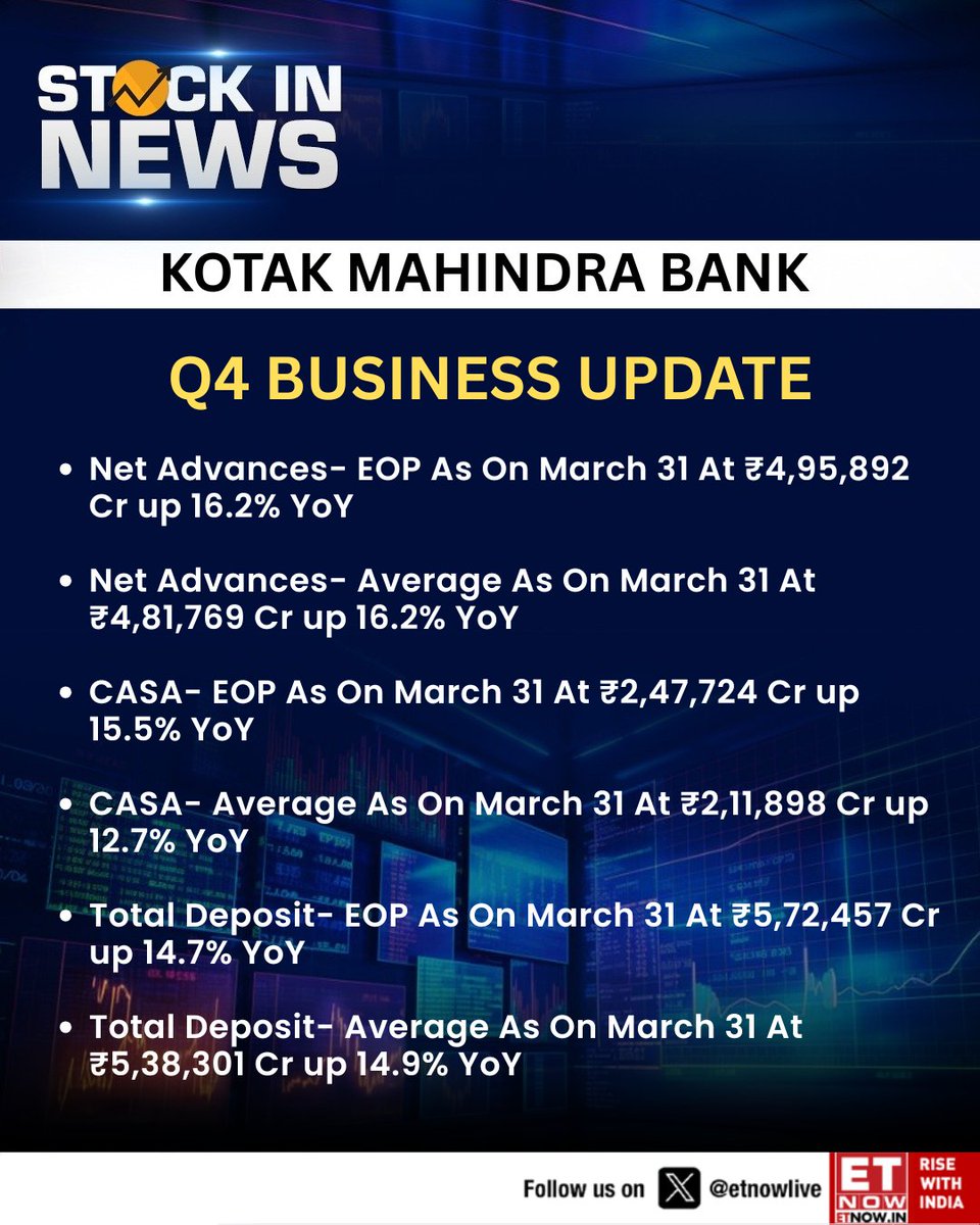 ETNOWlive's tweet image. #StockInNews | Kotak Bank reports steady growth with advances up 16% and deposits rising ~15% YoY, supported by healthy CASA traction 

#KotakBank #Banking #EarningsUpdate #IndiaInc
