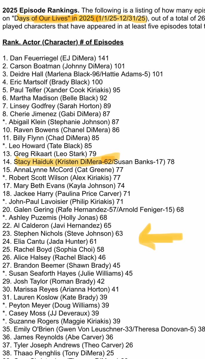 queenofdimeras's tweet image. Here’s the 2025 episode counts. Kristen was on 62 times. Her eps as Susan put Stacy at a higher number (78) but Susan isn’t who I’m campaigning for. So if I’m finally getting a heavier Kristen week or *gasp* month my thoughts are it’s about damn time!!! #days