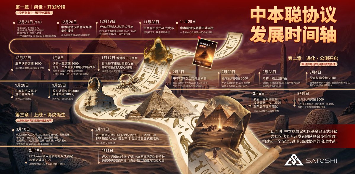 从创世到诞生：中本聪协议的文明进阶之路🏜️

从 11 月白皮书发布，
到 3 月协议落地，
这不是简单的推进，
而是一场从理念走向现实的跃迁💎

我们见证的，不只是上线，
而是一次底层秩序的重塑。

中本聪协议，
正在打开去中心化的新阶段🚀
让共识不再只是声音，而是汇聚成改变世界的力量！🌍
#中本聪