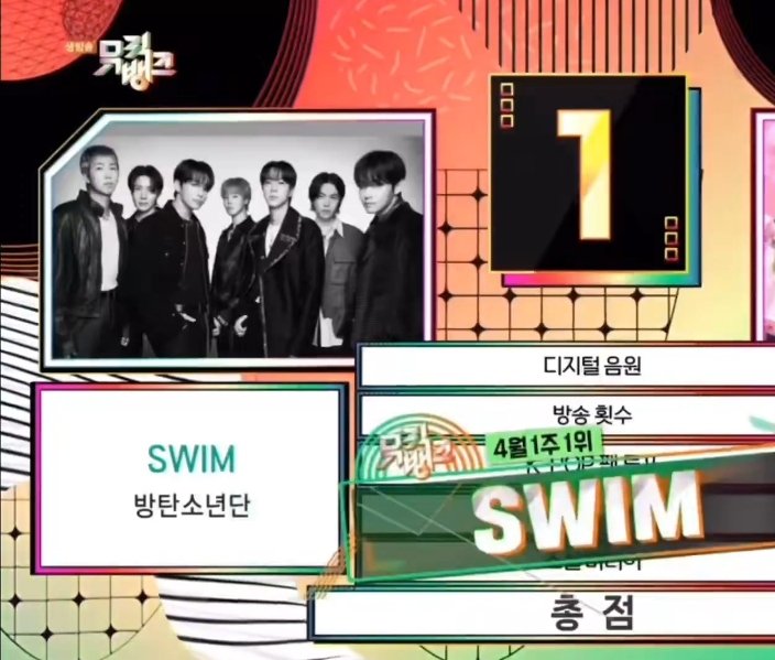 heart_101323's tweet image. #SWIM7thWin
#방탄소년단_뮤직뱅크_1위축하해