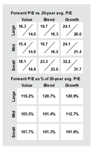 Small caps trade close to their 20yr average P/E JPMAM