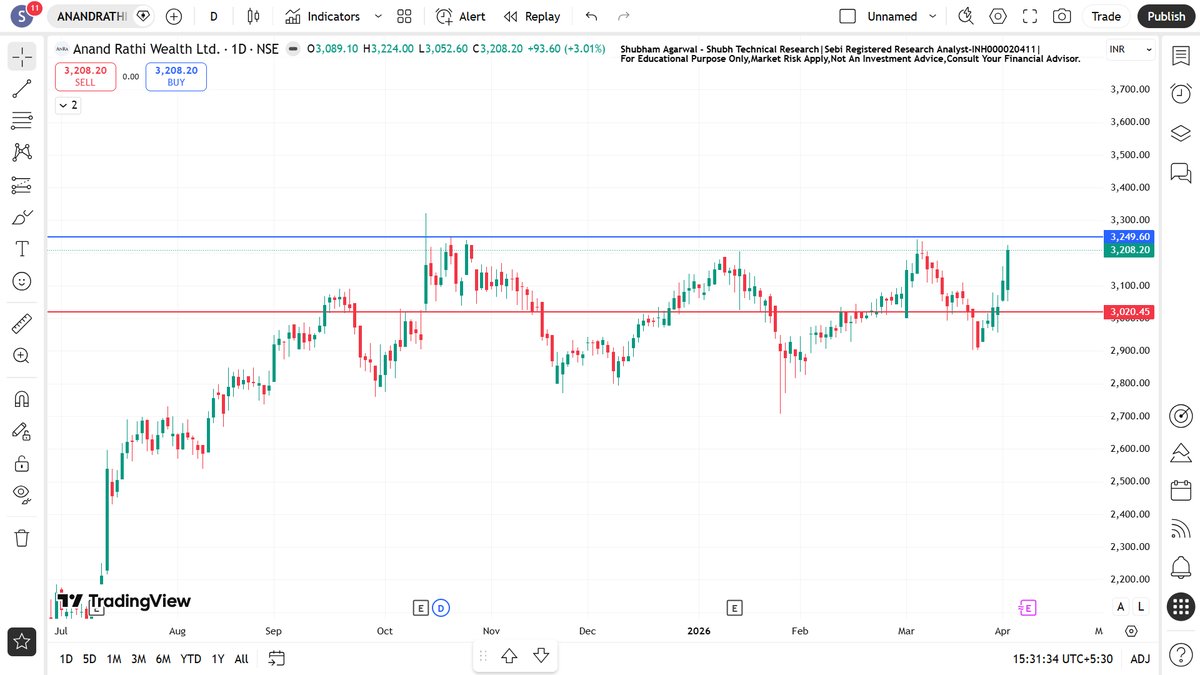 ShubhTechnicalR's tweet photo. Strong Chart for upcoming days,
1) STRIDE PHARMA (6-7 Months Potential Breakout Candidate
2) ANAND RATHI (5-6 Months Potential Breakout Candidate
Watch Full Video: https://t.co/tS2a5IZMUq
No Buy or Sell Recommendation, only for educational purposes.
#Stock #stockmarket #stockmarketindia