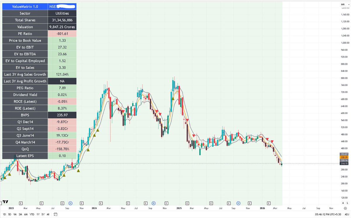 What's Wrong with this Stock, Expensive underperformer Stock ?? Any Guesses ??
Deals in Real estate + LNG + textiles + defence (Too many segments)

Negative PE  = -801
P/B ~ 1.3–1.5 → looks cheap
BVPS - 236