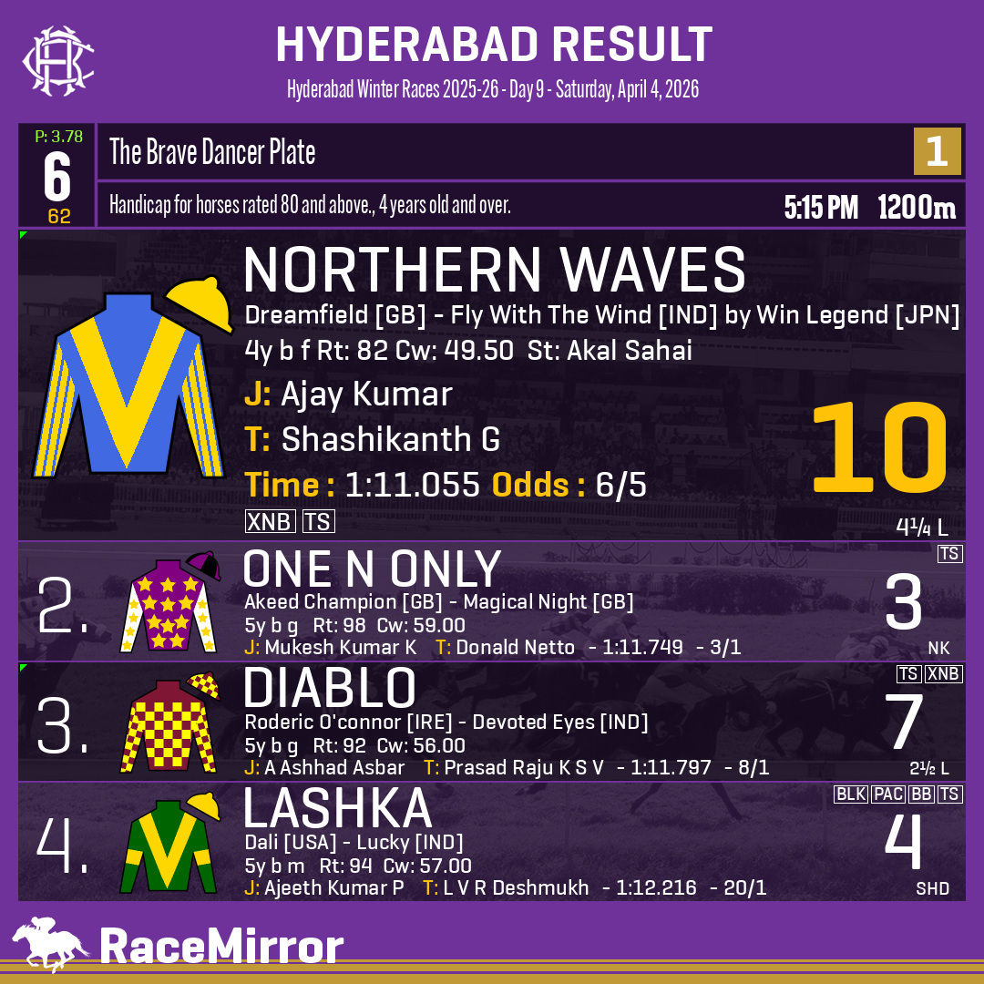 RaceMirror's tweet photo. Hyderabad: Race 6
.
1️⃣ NORTHERN WAVES *
J: Ajay Kumar
T: Shashikanth G
O: V Narendar Reddy
.
2️⃣ One N Only
3️⃣ Diablo
4️⃣ Lashka
.
.
#NorthernWaves #AjayKumar #ShashikanthG #Hyderabad #HorseRacing #HyderabadRaces #Hrc #IndianRacing #RaceMirror https://t.co/PaAetjJtGG