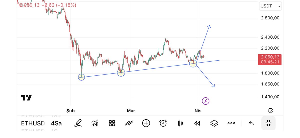 GrandeAnaliz's tweet photo. Yine desteğe temas geldi.

#ETH bu mavi desteğe tutunmalı.

Kısada hedef 2.250$

Sıkıcı süreç sizi yıldırmasın. 2024 Kasım da gelen ralliyi hatırlayın.

O sadece fragmandı. Altcoinlerde 20-30x yükselişleri göreceğimiz dönem sen inanmasan da gelecek.

#btc #erhereum #altcoin https://t.co/b46ZoKhDsi