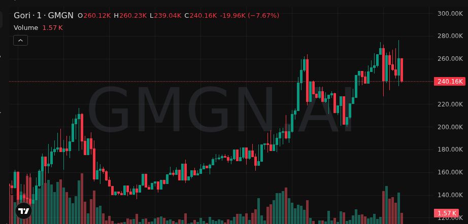 100X_Calller's tweet photo. $Gori 2X and my mom still thinks I'm gambling 😂

135K → 275K. It's called "investing", mom.

🚀 Ape in: https://t.co/1T4jxucfAS

676hYehmVDUN4pGVy2GFcGhnuEWbwWH5vHvmLhFipump https://t.co/drxs2qZh0y