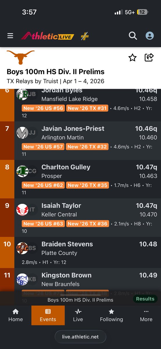 IsaiahTaylor00's tweet photo. New PR and School Record in the 100 10.47! (lane 1) 
@940Elite
@DontonioKeshon 
@EVance813
@SenseiDubb
@BrandonClay88 
@CHSChargerFB
@TXTopTalent
@CentralXC 
@RRaiderone 
@IBTTBlazers
@CoachHill01
@Matt_Stepp817
#RecruitKellerCentral https://t.co/7tu7NdIW8L