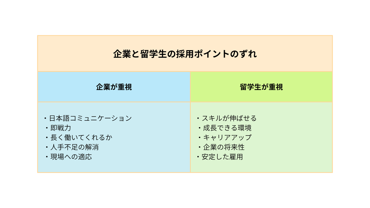 BATTABMP's tweet photo. 社長、ハローワーク求人を見直すと
採用のズレが見えてきます。
企業が重視するポイントと
留学生が重視するポイントは
少し違います。

このズレがあると
採用しても定着しません。
図で整理しました。
▼記事はこちら
https://t.co/pvxBo5MeXB https://t.co/dj6IL4gk0X