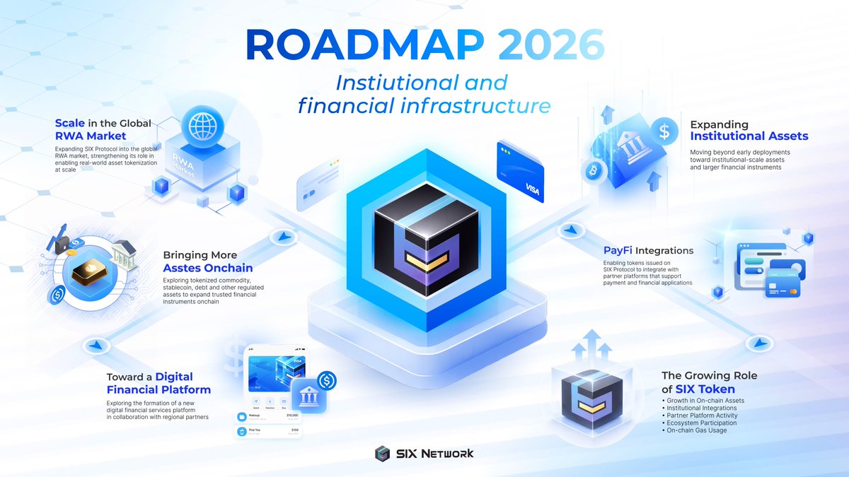 padabumi's tweet image. 🧵 SIX Network Roadmap 2026

From infrastructure → real-world execution → now scaling to institutional level. Here’s the quick breakdown 👇

@theSIXnetwork 
#SIXNetwork #SIXNetworkRoadmap2026