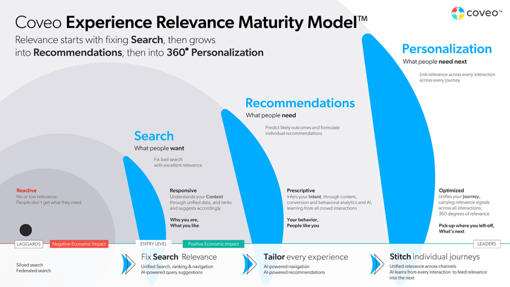 stangarfield's tweet image. Site of the Week: @Coveo
- KM #Search google.com/search?q=%22kn…
- What is KM? coveo.com/blog/what-is-k…
- Best Practices coveo.com/blog/knowledge…
- Evolved Definition coveo.com/blog/toward-an…
- C-Level coveo.com/blog/importanc…
- Maturity coveo.com/blog/the-4-pha…
#KM #KnowledgeManagement