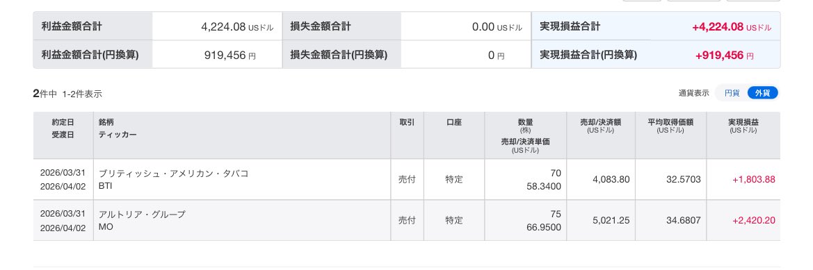 コロナ禍に買ったタバコ銘柄売りました。
高配当で8%近く配当金出てましたがQQQIに乗り換えます。
プラス90万円