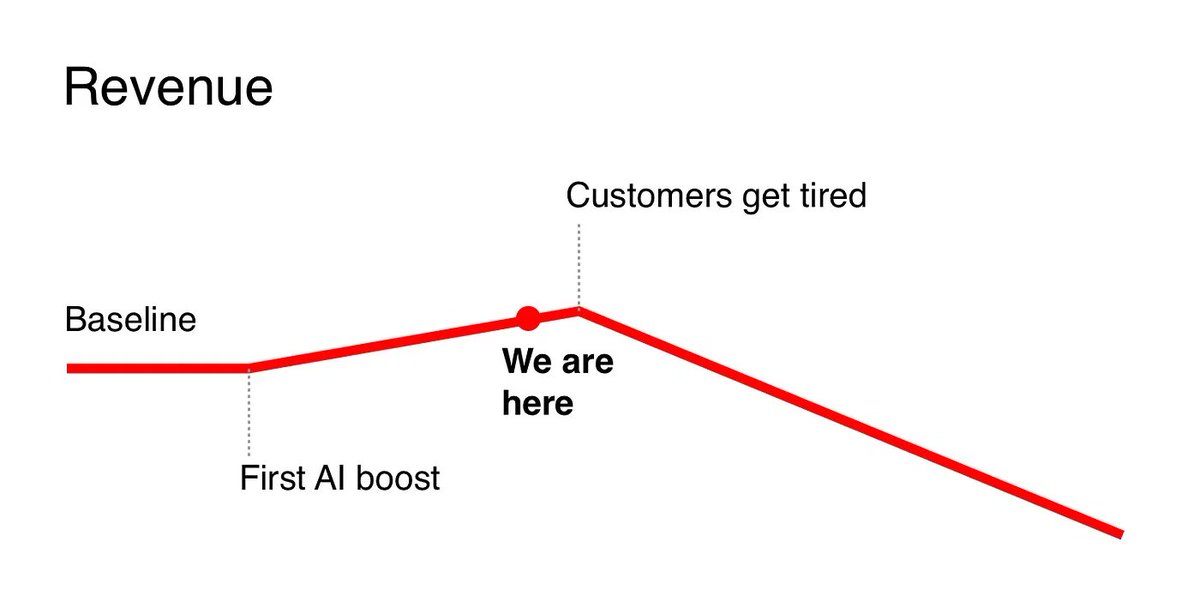 morronf's tweet photo. Para todos los nuevos productos de AI, el famoso MVP es un arma de doble filo.

Tiene que validar intención de compra, sí.
Pero en este contexto, también crea expectativas muy altas.

El problema:
si ese MVP te da tracción inicial y no lo convertís en un producto sólido muy rápido, perdés a todos esos early adopters.

Y recuperarlos después es muchísimo más difícil.

Hoy probar cosas nuevas es casi gratis.
Las barreras de entrada cayeron.
El hype de AI hace que la gente pruebe… pero también que abandone rápido.

Mi take:
Tu MVP no puede ser “medio producto”.

Tiene que funcionar bien y estar peligrosamente cerca del producto final.