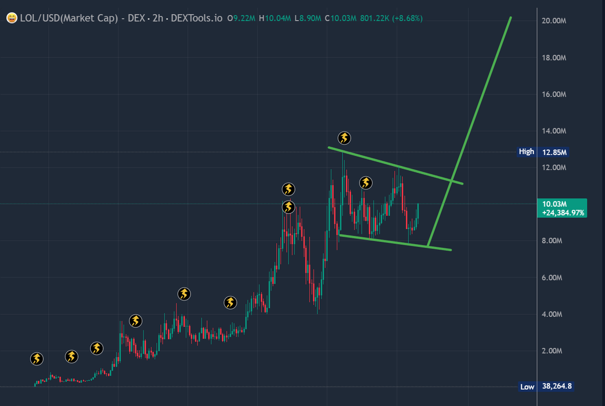 MoEthWhale's tweet photo. When you have @lolonsollol memecoin Venture Capital partner @Victusglobal speak about $1M injection into $LOL charts and major CEX listings.

How is $LOL not breaking $1B MC already?

CA: 34q2KmCvapecJgR6ZrtbCTrzZVtkt3a5mHEA3TuEsWYb https://t.co/dXk0bjXQMp