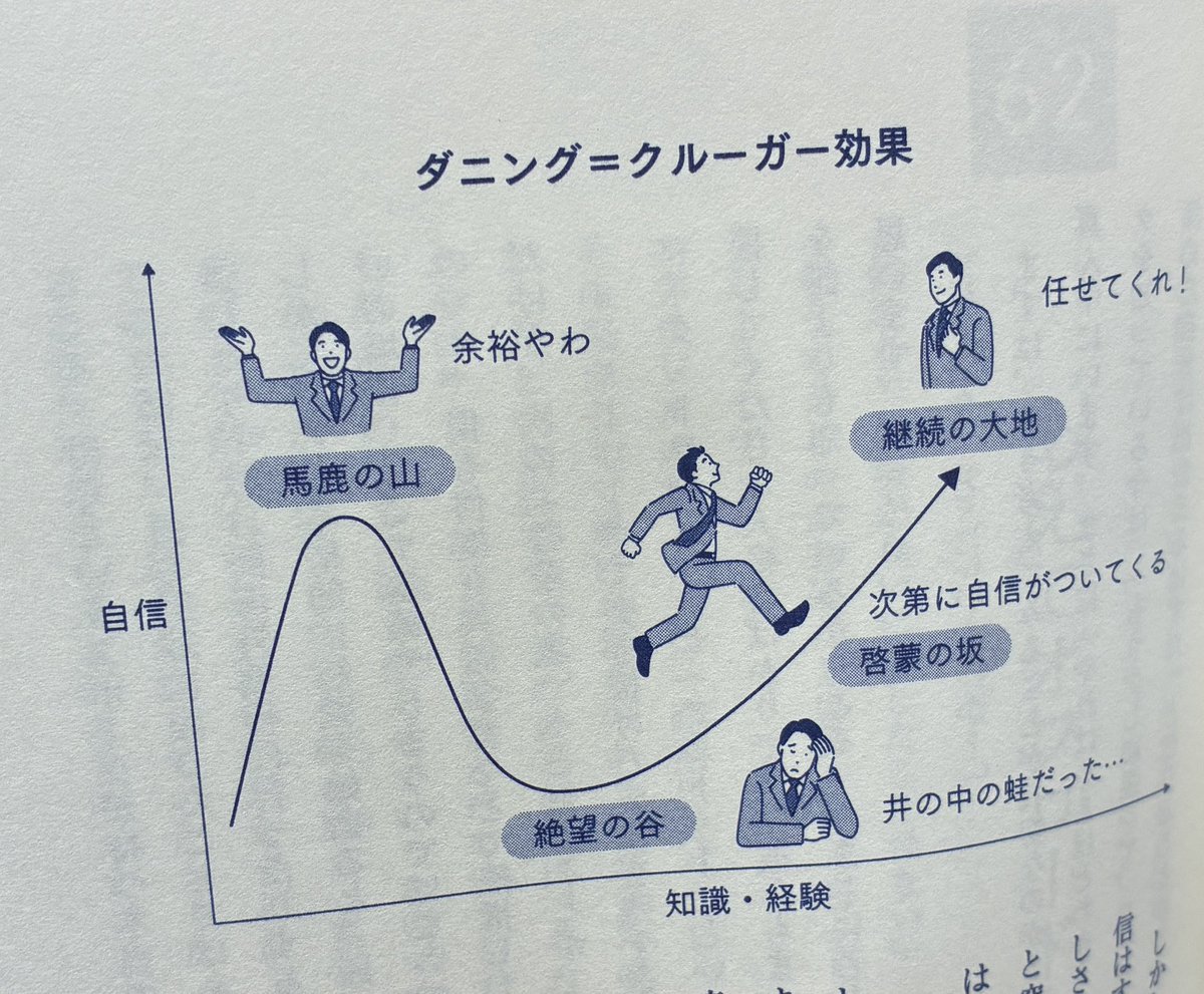 masayancee's tweet photo. 能力が低い人ほど、自分の能力を高く見積もる

心理学で「ダニング＝クルーガー効果」と呼ばれるこの現象は、ビジネスの現場で頻発する。

①馬鹿の山：少し学んだだけで万能感に浸る状態
②絶望の谷：自分の無知を自覚し、自信を喪失する状態
③啓蒙の坂：継続的���学習により、着実に実力をつける状態

多くの人が②の絶望で足を止めるが、一流はそこから③へと這い上がる。

今の自分の自信は、根拠のあるものか。
それとも単なる「無知による錯覚」か。
常に自問自答を繰り返す者が伸びる！
