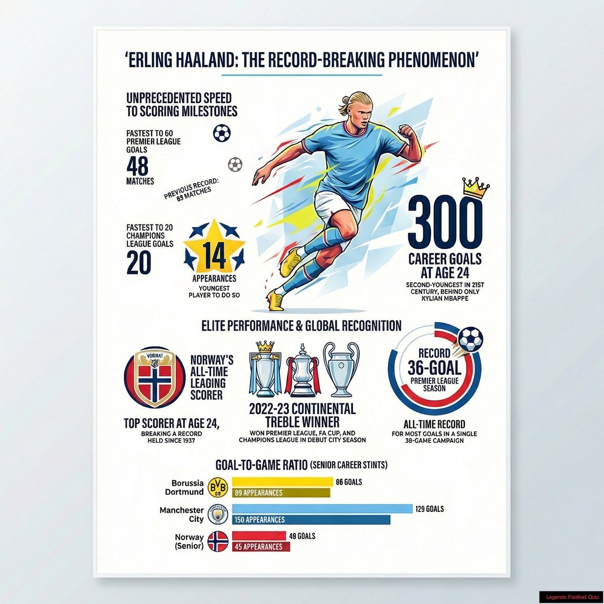 StopherKri56227's tweet photo. Erling Haaland: The record-smashing machine in Blue!

From quickest to major milestones to 300 goals at 24, 36 in a PL season, and Treble glory.

His ratios and output are off the charts.

City fans, what's next for Haaland—more records or Ballon d'Or?

Drop your thoughts! 🔥 https://t.co/2B09i3WGTC