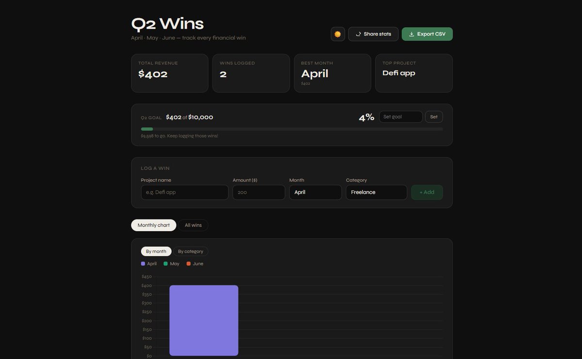 cartist00's tweet photo. Just vibe coded an app where you can track and share all of your Q2 wins (financially)

Log your wins by month and category, freelance, crypto, brand deals, whatever. Set a goal, track progress, generate a shareable stats card. Dark mode, light mode, CSV export.

Free, no login, no account. Opens in your browser, saves automatically.

→ https://t.co/cB990WfWQ1