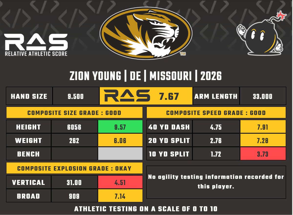 Zion Young is a DE prospect in the 2026 draft class. He scored a