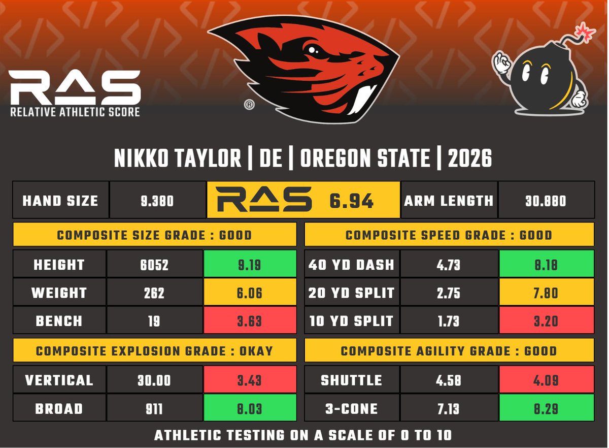 MathBomb's tweet photo. Nikko Taylor is a DE prospect in the 2026 draft class. He scored a 6.94 RAS out of a possible 10.00. This ranked 687 out of 2239 DE from 1987 to 2026.

https://t.co/DOnMTkIhd5 https://t.co/1B6Fpu8KZQ