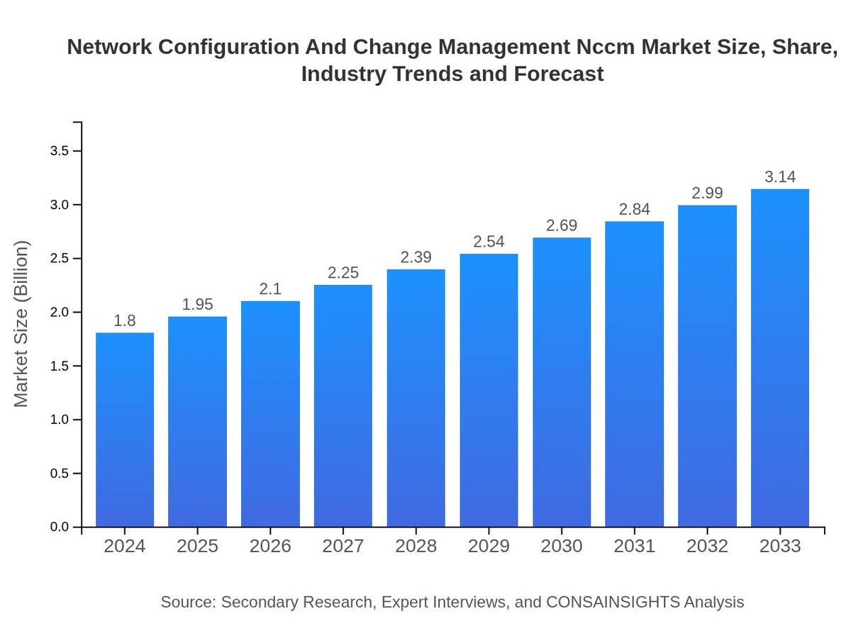 consainsights's tweet photo. Middle East and Africa are quietly becoming a key NCCM market, rising from 0.18 in 2024 to 0.31 by 2033. Driven by telecom expansion, smart infrastructure, and cybersecurity focus, the region is set for steady growth.

Read full report here: https://t.co/qFdWsZMApd https://t.co/s7R4dH6RpE