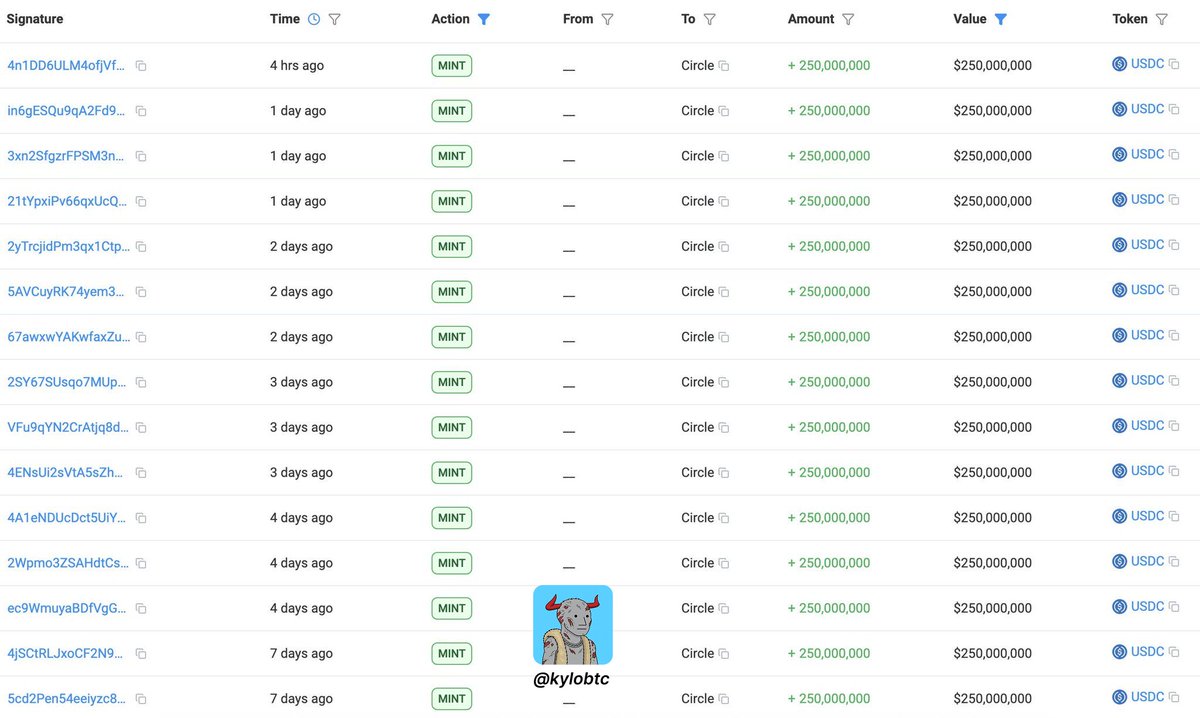 kylobtc's tweet photo. Stablecoin supply is expanding again

And it is flowing straight into Solana $SOL

Circle just minted another $250M $USDC

Monthly total now at $10.25B https://t.co/WMpRLYzGdM