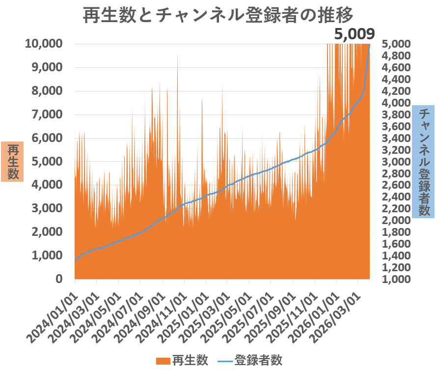 mozu1x's tweet photo. YouTubeのチャンネル登録者数が5,000人を突破しました！
ありがとうございます😊✨
最近は特にすごくて、正直ここまでたくさんの方に見てもらえるチャンネルになるとは思わなかったので、本当に嬉しいです！
1ヶ月間の再生数が70万回再生いったけど、ここまで見てもらえると怖いくらいです😂 https://t.co/Wz6I28zXmT