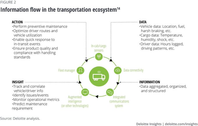 ABetterInnovat1's tweet image. In an end-to-end IoT-enabled transportation ecosystem, the information would flow seamlessly throughout the network creating an information value loop. bit.ly/3fgRhED @DeloitteInsight @antgrasso rt @lindagrass0 #IoT #IIoT #DigitalStrategy