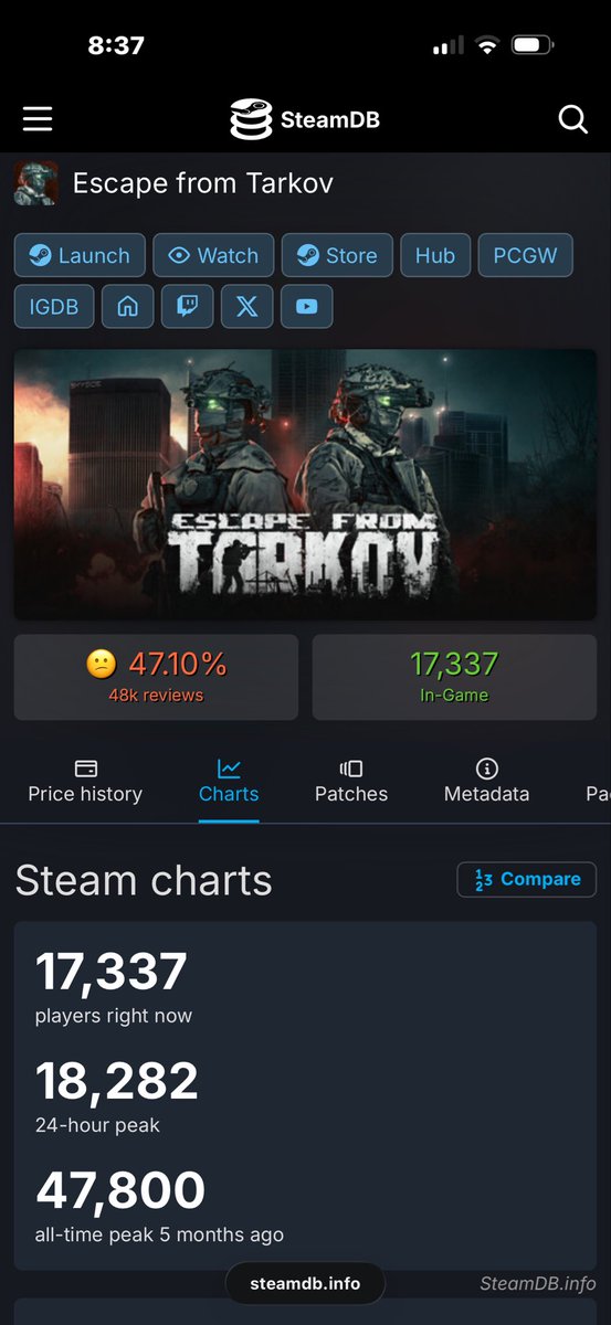 KujoHimself's tweet photo. @ExoGhost Look how bad it is even tarkov is beating it in nearly every section and it might since even more play through its own launcher not through steam https://t.co/WGBi8Gcvvv