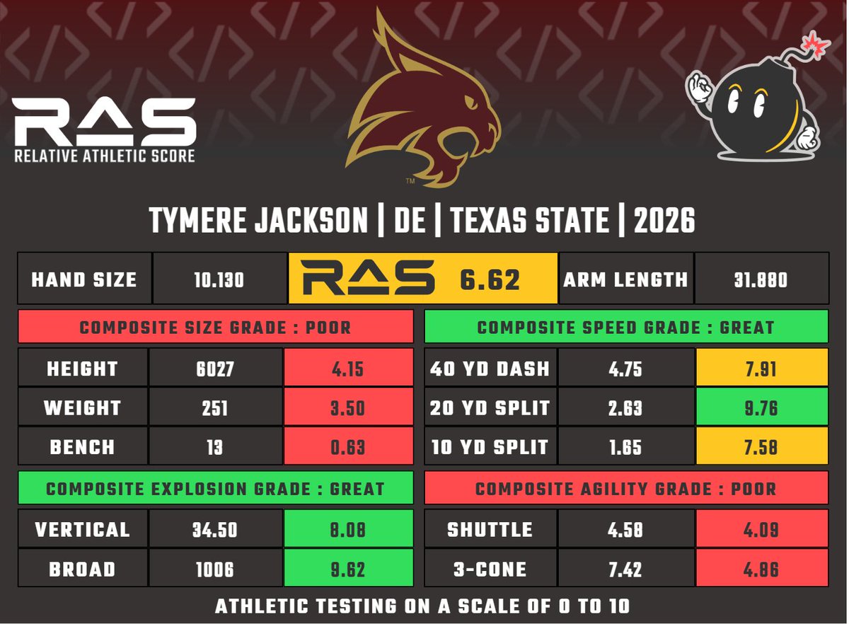 MathBomb's tweet photo. Tymere Jackson is a DE prospect in the 2026 draft class. He scored a 6.62 RAS out of a possible 10.00. This ranked 758 out of 2239 DE from 1987 to 2026.

https://t.co/R61ByvA2iG https://t.co/kHN2QGsDeK
