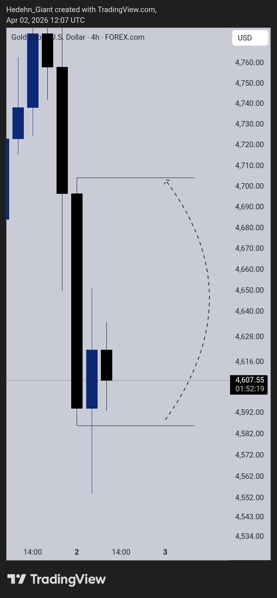 Hedehn_Giant's tweet image. Caught this Buy on XAUUSD still Running 

+17RR total🫩

CRT×SLP
Happy Easter ⭐
#Consistency #knowledge