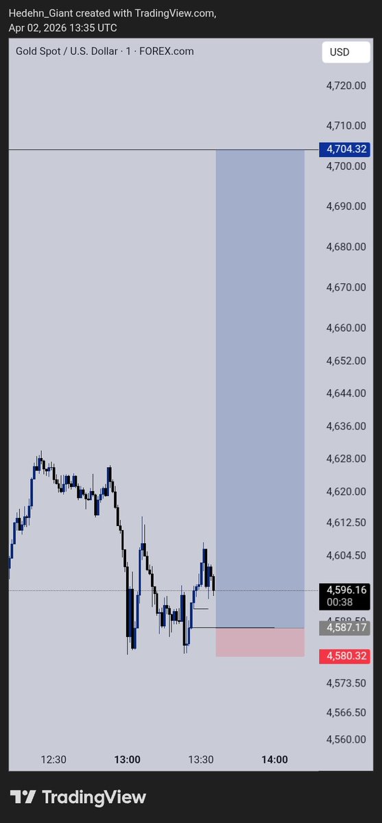 Hedehn_Giant's tweet image. Caught this Buy on XAUUSD still Running 

+17RR total🫩

CRT×SLP
Happy Easter ⭐
#Consistency #knowledge