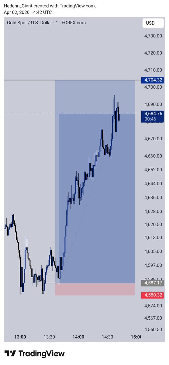 Hedehn_Giant's tweet image. Caught this Buy on XAUUSD still Running 

+17RR total🫩

CRT×SLP
Happy Easter ⭐
#Consistency #knowledge