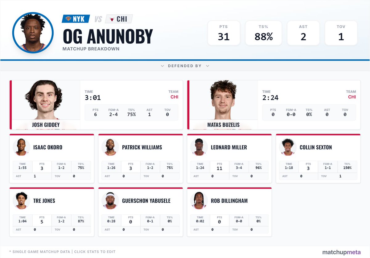Matchup_NBA's tweet image. This seems a bit surprising, as OG Anunoby hasn't scored 30+ points in almost a month (his last 30+ was on March 6th), and he's only had two 30+ point games this season.
Hopefully, he can maintain this form in the playoffs.
#NBA #OGAnunoby #Anunoby #Knicks
For more related data：