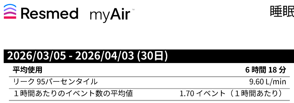 昨日初めて届いたCPAPを装着して就寝したら、1時間に50回も呼吸が止まっていたのが、1.7回とかに大幅に減少していてびびった。