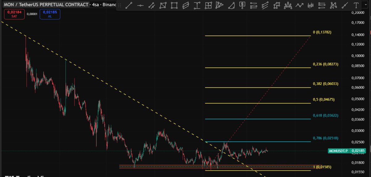 Cyriptoman4's tweet image. #MON 👏 #BEFOREAFTER

Anlık olarak + % 40 a geldi. ✅

0,025 $ direnç kırıldı ve üzerinde kalıcı olmayı basardı !

Yapmıs oldugum Analiz çalısmama göre Direnç Seviyesi 0,030 / 0,031 . bu seviyeyi geçmesi lazım . burayı geçmesi durumunda 0,035 / 0,036 ilk hedefi olacaktır.