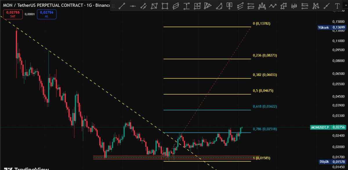 Cyriptoman4's tweet image. #MON 👏 #BEFOREAFTER

Anlık olarak + % 40 a geldi. ✅

0,025 $ direnç kırıldı ve üzerinde kalıcı olmayı basardı !

Yapmıs oldugum Analiz çalısmama göre Direnç Seviyesi 0,030 / 0,031 . bu seviyeyi geçmesi lazım . burayı geçmesi durumunda 0,035 / 0,036 ilk hedefi olacaktır.
