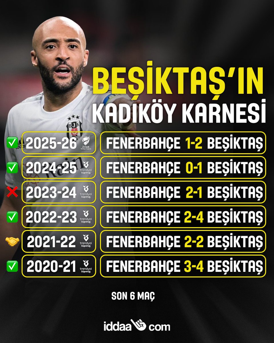 iddaa's tweet photo. 📝Fenerbahçe - Beşiktaş derbisi öncesi siyah-beyazlıların Kadıköy deplasman karnesini sizler için derledik.

📊Ezeli rakibine konuk olduğu son 6 maçta sadece bir kez kaybeden Beşiktaş (4G-1B), tek mağlubiyetini aldığı sezon (23/24) çıktığı 4 derbi mücadelesinde de mağlup olmuştu. https://t.co/81Fl5VPEJ8