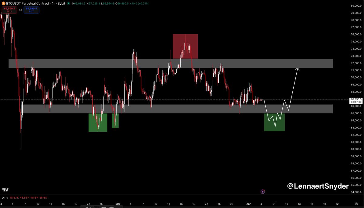 LennaertSnyder's tweet photo. $BTC trading plan for next week.

We can see that Bitcoin tested the range low again, but didn't get any follow through.

It just doesn't look convincing to me yet, and another sweep/bullish deviation below the range low would be perfect.

The current range low is becoming very obvious, so a lot of retail stops are probably placed below it.

Sweeping those with a bullish reversal would be the most high-probability long scenario imo.

In the end, we don't predict, but we react. So I'm curious to see what PA will do after the Easter weekend.

For now, happy weekend and Easter!