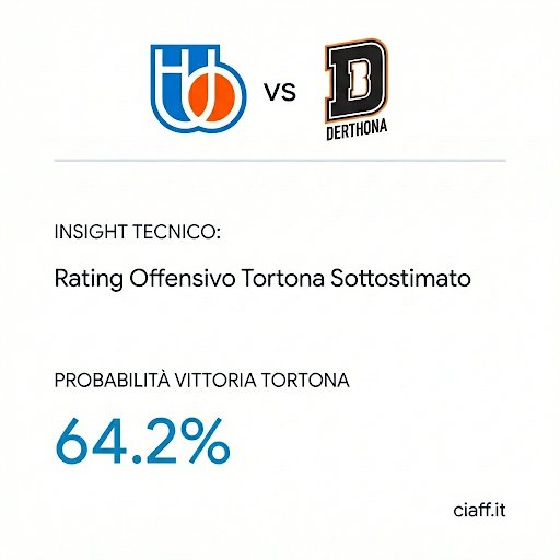 ciaff_it's tweet image. Alloco il 3,26% del budget sulla vittoria esterna di #Tortona. Riscontro una superiorità strutturale netta e un Rating Offensivo d'élite che il mercato sta sottostimando drasticamente. Christian Vital e soci del spegneranno l'entusiasmo di #Treviso al PalaVerde🦁📊  #LBA