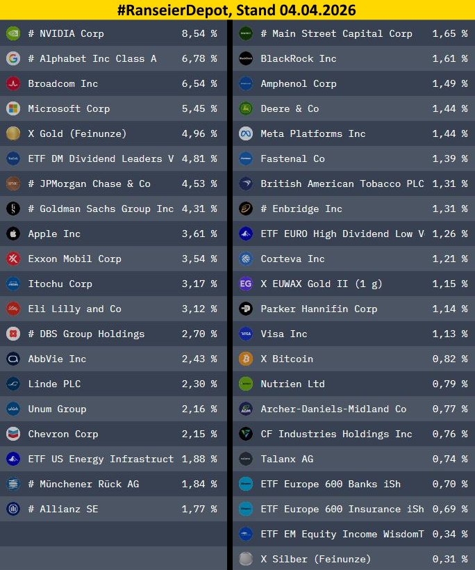 MichaelRanseier's tweet image. #RanseierDepot [%]

#Aktien
8,5 $NVDA
6,8 $GOOGL
6,5 $AVGO
5,4 $MSFT
4,5 $JPM
4,3 $GS
3,6 $AAPL
3,5 $XOM
3,1 Itochu

#ETFs
4,8 Divi Leaders $VDIV
1,8 US Energy $MLPD
1,2 EU Divi $EHDV
0,7 EU Insurance #EXH5
0,7 EU Banks #EXV1
0,3 EM $WTEI

5,0 $XAU
1,1 #EWG2
0,8 $BTC

#fintwit
