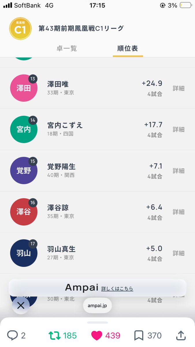 RyoSawaya's tweet photo. プラスで終われました！

リーグ戦のデータが見れるなんてすごい！
平均点数30,100点🧐 https://t.co/PzKZ6XoN6K