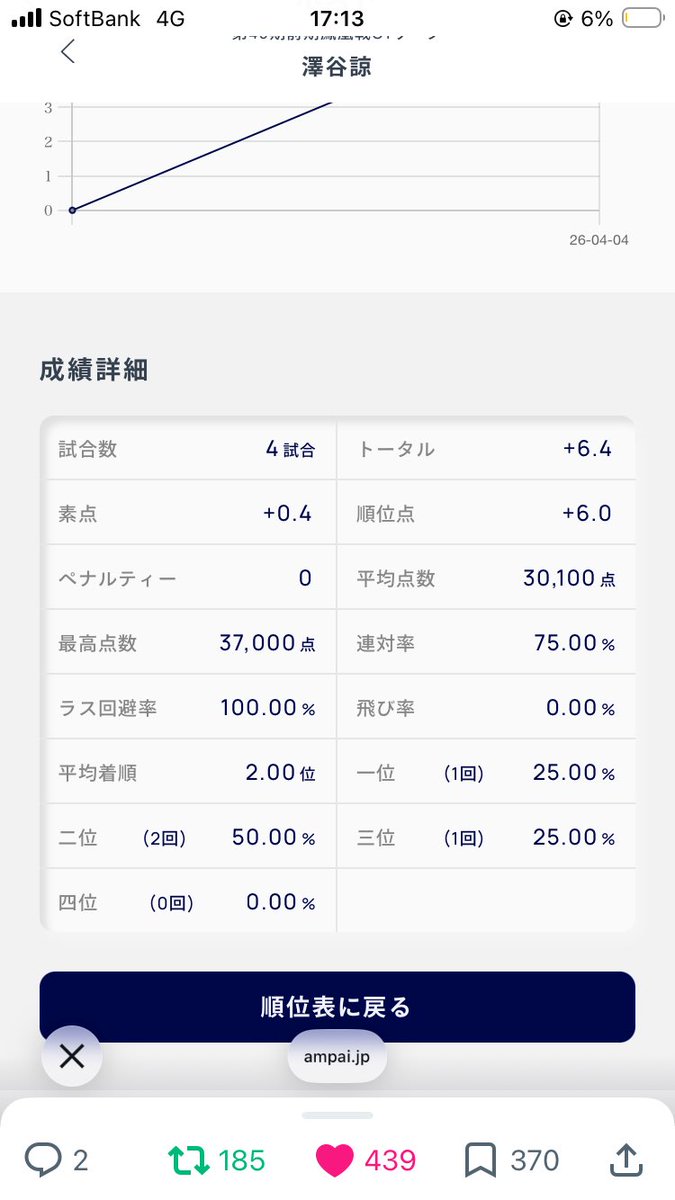RyoSawaya's tweet photo. プラスで終われました！

リーグ戦のデータが見れるなんてすごい！
平均点数30,100点🧐 https://t.co/PzKZ6XoN6K