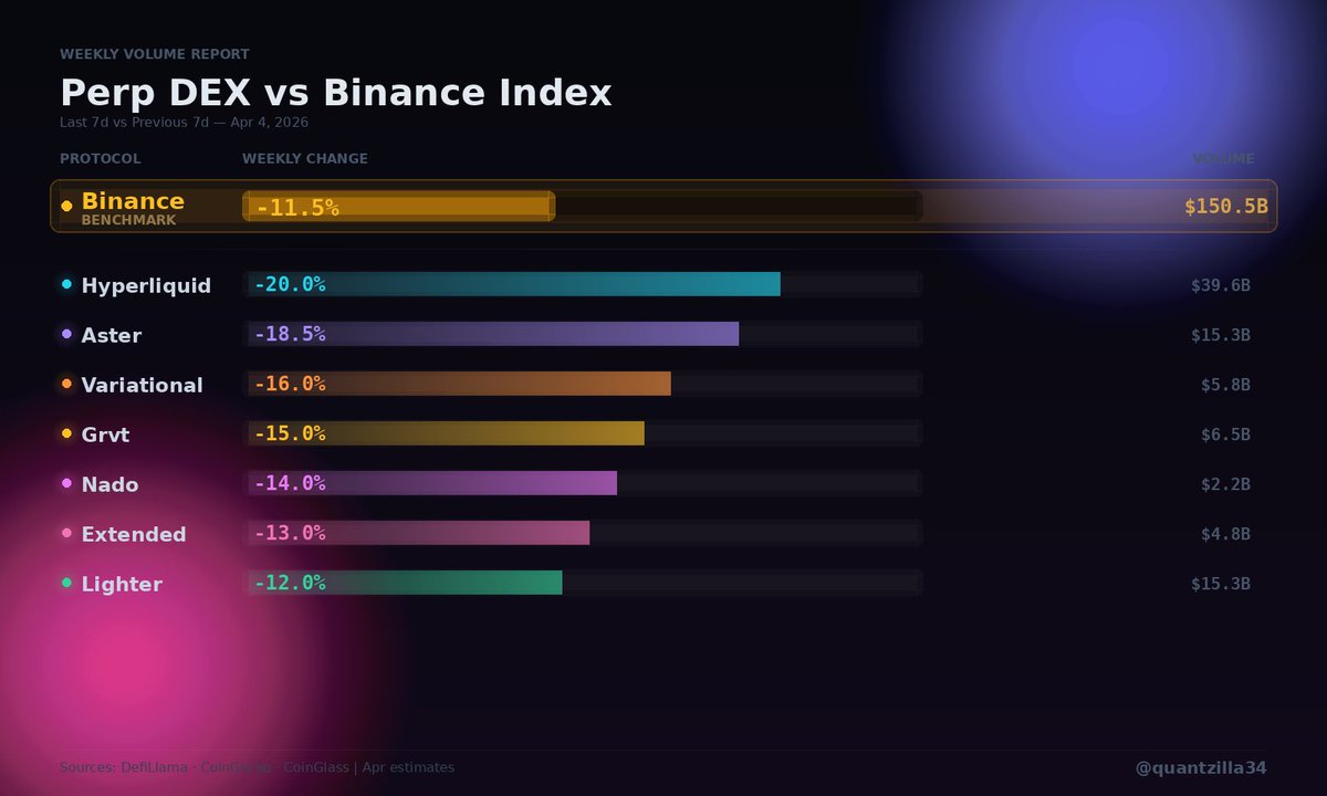 “DEX perps are bleeding” If you use Binance Futures as a market index ...