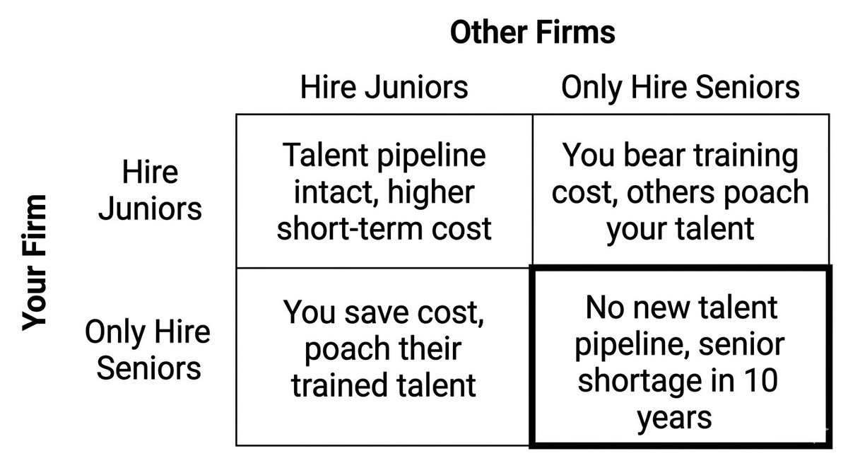 The prisoner’s dilemma currently facing law firms:

Each firm makes a rational choice individually: Don’t hire/train junior lawyers - use AI instead and poach junior talent from other firms. But if everyone makes it, the whole profession hollows out.