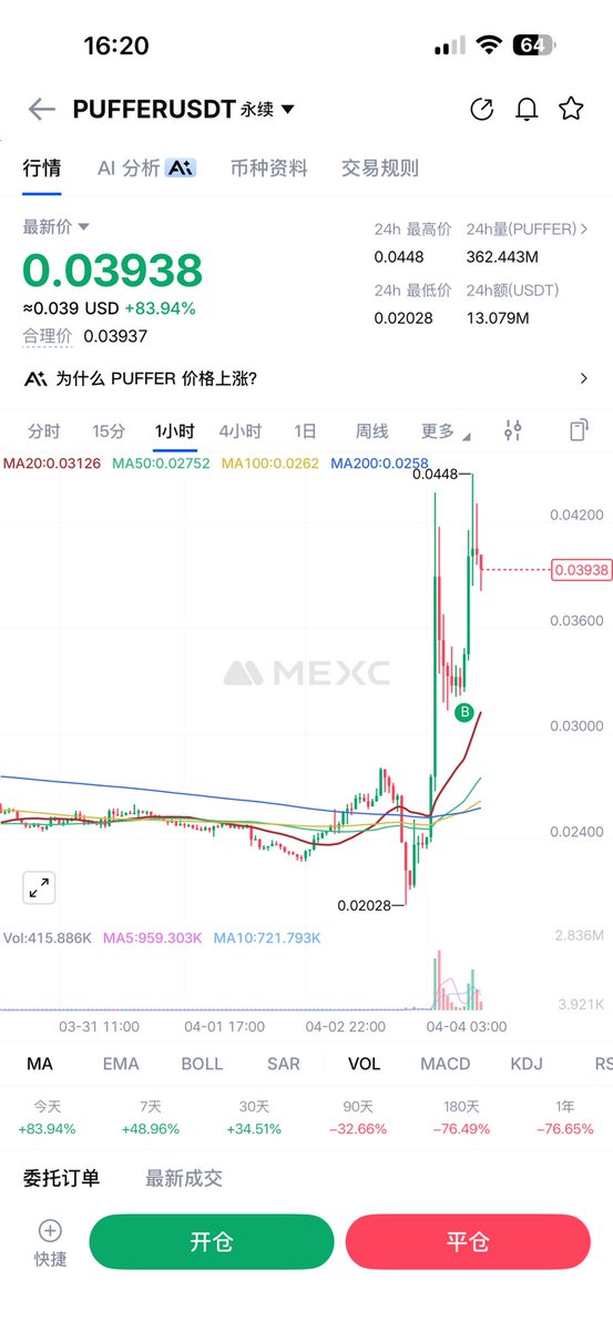 CryptoDanta's tweet image. 我去真的好猛。
#puffer 
直接干到了涨幅榜第一了。
真的他妈的爽吃！
#br 
这标的走势还要加速！！
猛攻！！