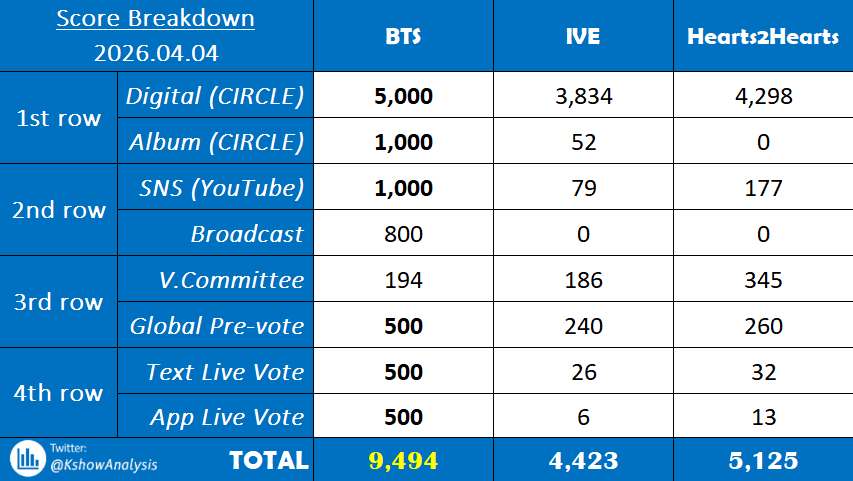 sparklebtsot7's tweet image. SWIM won another trophy Music Core.🏆 

Congratulations #BTS
#SWIM8thWin